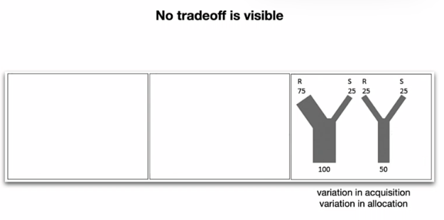 <p>wanneer wel visible ?</p><p>no trade offs visible : variatie in acquisitie, equal allocation</p><ul><li><p>variatie in acquisitiem variatie in allocation</p></li></ul><p></p><p>startpunt is anders </p><p></p>