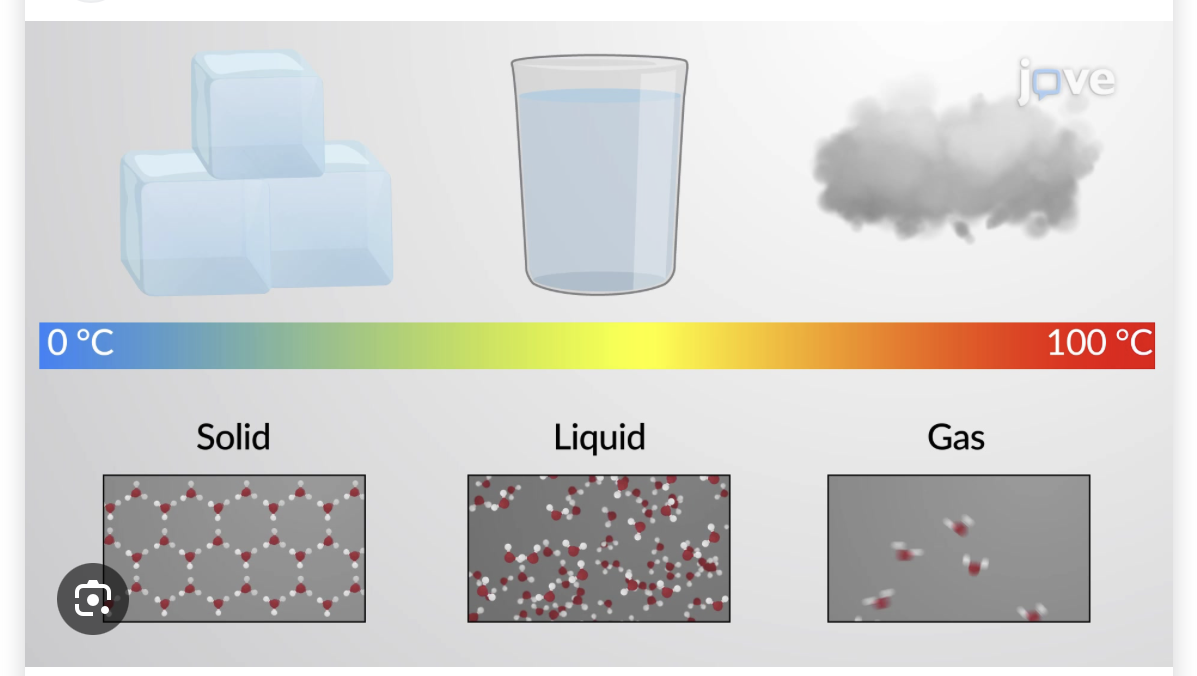 <p><span>Solid particles have very strong attractions, keeping them locked in fixed positions and vibrating in place, resulting in a definite shape and volume.</span></p><p><span>Liquid particles have weaker attractions, allowing them to remain close together (maintaining a definite volume) but slide past one another, allowing them to flow and take the shape of their container</span></p><p><span>-Solid partcles are closer together</span></p>