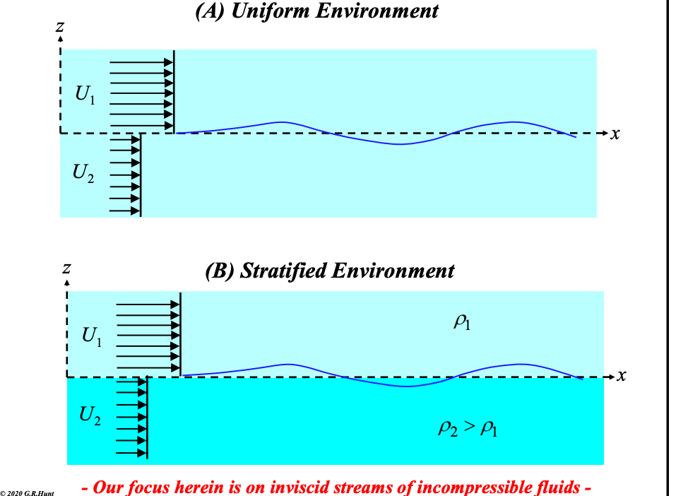<p>stratified case has mechanism like bouyancy that can supress instability</p>