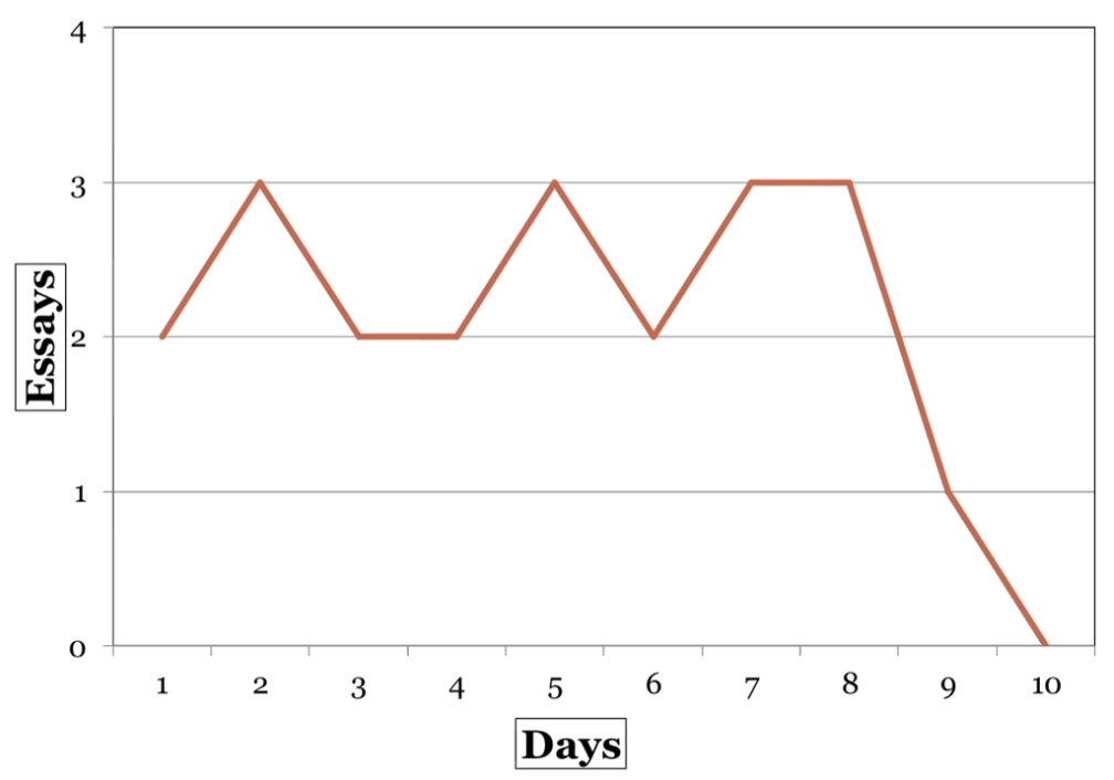 <p>Each data point indicates the number of times a behaviour has occurred over a period of time. </p>