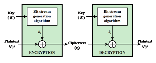 <p>Stream Ciphers</p>