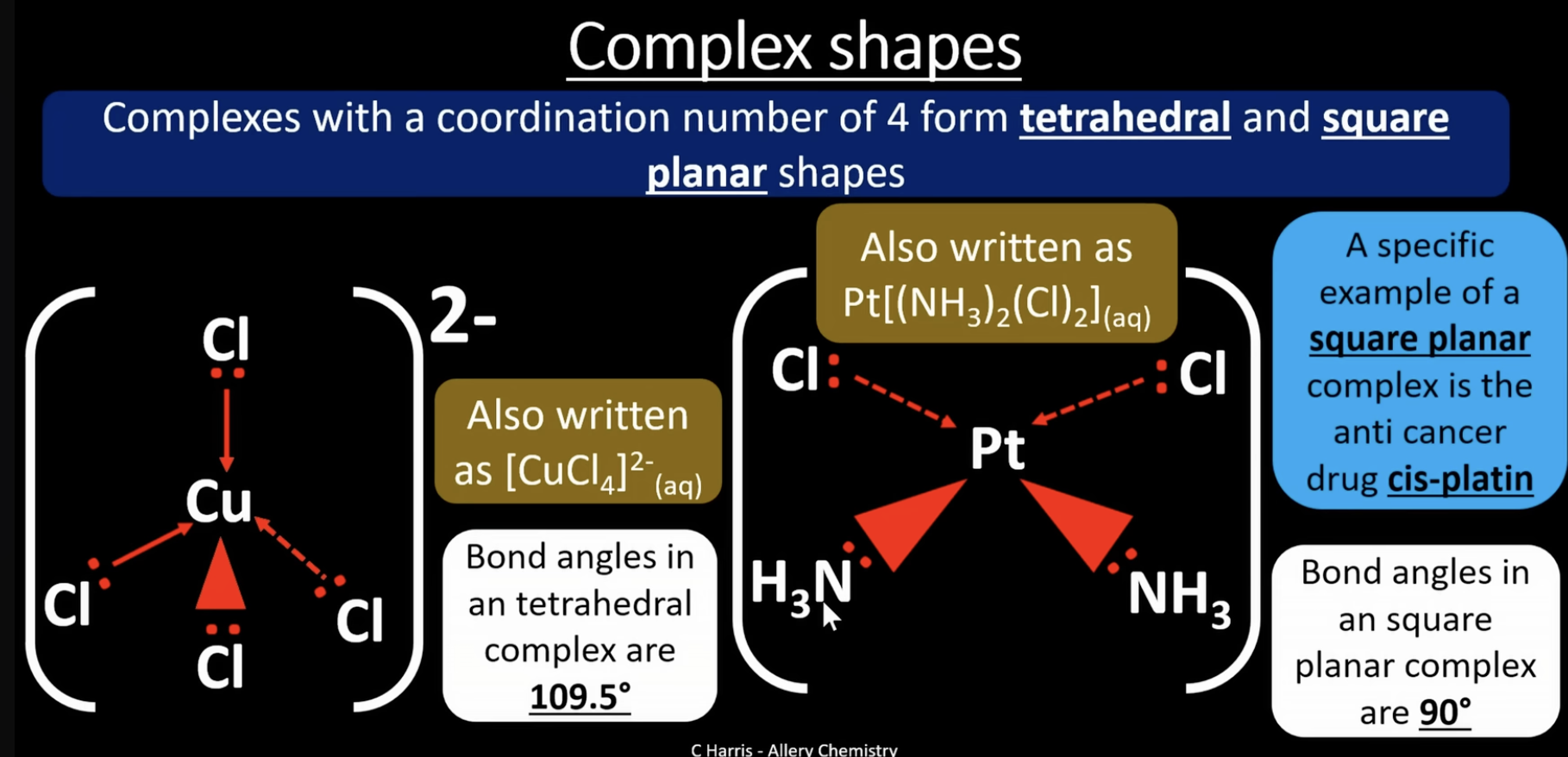 <p>expressing the shapes <span>[Co(H<sub>2</sub>O)<sub>6</sub>]<sup>2+</sup></span></p><p><span>for single atom ligands they dont need to be written with extra brackets around them</span></p><p><strong>octahedral shapes</strong> = complexes with a coordination number of 6.l bond angles is 90 </p><p><strong>tetrahedral shapes</strong> = complexes with a coordination number of 4. bond angle is 109.5 </p><p><strong>square planar shapes</strong> = also complexes with a coordination number of 4. bond angle is 90. only example you need to know is cisplatin <span>[Pt(NH<sub>3</sub>)<sub>2</sub>Cl<sub>2</sub>] </span>which is an anti cancer drug. memorise the shape and expression</p><p><strong>linear shapes</strong> = complexes with a coordination number of 2. bond angle is 180. example you need to know is tollens reagent [Ag(NH<sub>3</sub>)<sub>2</sub>]<sup>+</sup>. memorise the shape and expression</p><p></p>