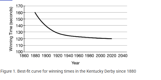 <p><span>Thoroughbred race horses are subject to intense artificial selection to produce faster-running horses. The results of breeding programs can be seen in the change in winning times of the Kentucky Derby from 1880 to the present, as shown in Figure 1.</span></p><p>Which of the following best explains the trend shown in Figure 1?</p><p><strong>A) </strong>The distance the horses ran became shorter between 1880 and 1940.</p><p><strong>B) </strong>All of the selective breeding programs ended in 1940.</p><p><strong>C) A</strong>fter 1940, natural selection prevented any additional speed increases.</p><p>D) By 1940, most genetic variation for speed had been lost from the gene pool.</p>