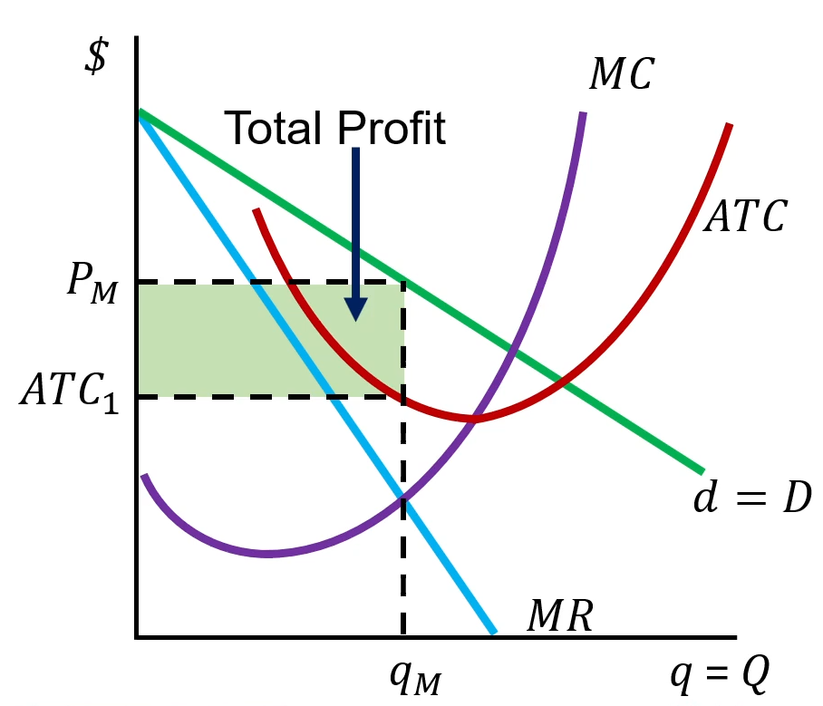 <ul><li><p>Profit per unit = total profit ÷ quantity = price − average total cost (P − ATC)</p></li><li><p>When P > ATC, the firm earns a profit per unit</p></li><li><p>For a monopoly, this profit could be sustainable in the long run because new firms cannot enter to compete it away</p></li></ul><p></p>