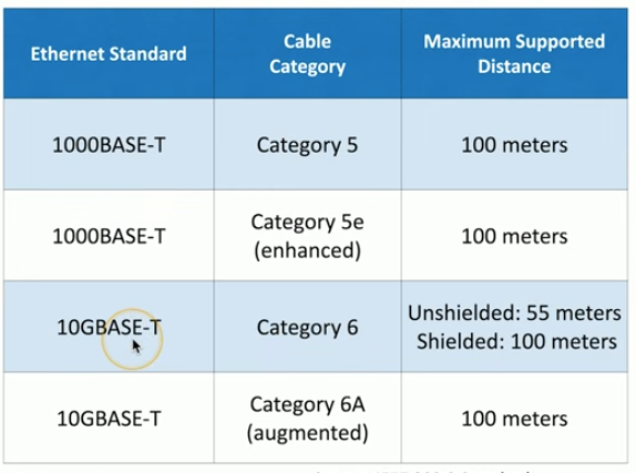 <p>1000BASE-T, Category 5, 100 m</p><p>1000BASE-T, Category 5e (enhanced), 100 </p><p>10GBASE-T, Category 6, Unshielded 55m, Shielded 100 m</p><p>10GBASE-T, Category 6A (augmented), 100 m</p>