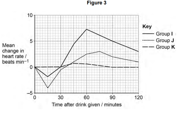 <p>A research scientist investigated the effect of caffeine on heart rate in human box volunteers.</p><p>The scientist divided volunteers into three groups. Each group was given the same</p><p>volume of fluid.</p><p>• Each member of Group I was given a sports drink containing caffeine and sugar.</p><p>• Each member of Group J was given a sports drink containing caffeine and no</p><p>sugar.</p><p>• Each member of Group K was given water.</p><p>The scientist recorded the volunteers’ heart rate before the drink was given and for</p><p>120 minutes after the drink was given.</p><p>Her results can be seen in Figure 3.</p><p>Before taking the drink, the mean heart rate of Group J was 68 beats per minute.</p><p>Fifteen minutes after taking the drink, the mean volume of blood leaving the hearts of</p><p>Group J was 4700 cm<sup>3</sup> per minute.</p><p>Calculate the mean volume of blood leaving the heart at each beat fifteen minutes</p><p>after taking the drink.  (1) </p>