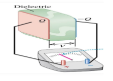 <p>You slide a slab of dielectric between a capacitor. The charges on the plates remain constant. What happens to V?</p>