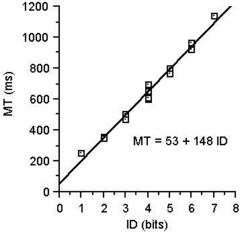 <p>It predicts movement time for speed-accuracy skills, indicating that movement time increases with larger movement amplitude or decreased target width.</p>