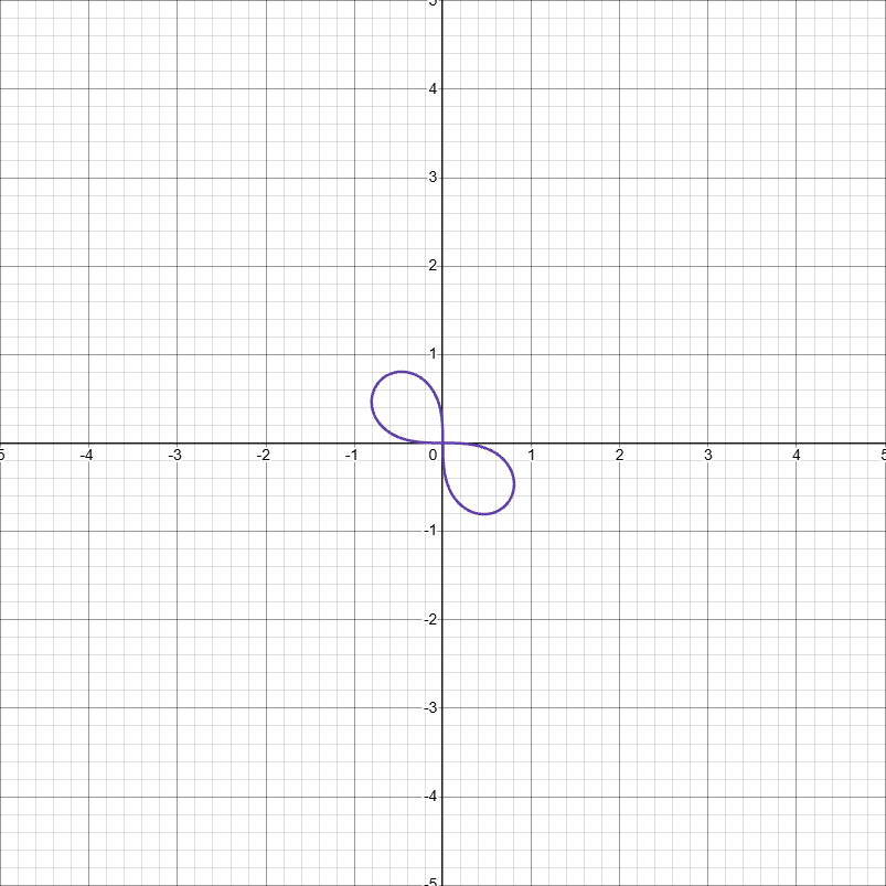 <p>lemniscate with loops in Q2 and Q4</p>