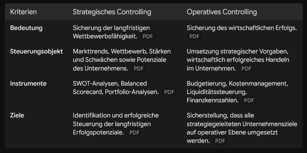 <p>Das strategische und das operative Controlling unterscheiden sich fundamental in ihren Zielgrößen und ihrem Zeithorizont. Das strategische Controlling ist primär langfristig ausgerichtet und konzentriert sich auf die Sicherung der dauerhaften Existenzfähigkeit des Unternehmens. Seine zentrale Zielgröße ist das "Erfolgspotenzial" (z.B. Marktanteile, technologische Kompetenzen). Es geht um die Frage der Effektivität: "Die richtigen Dinge tun". <br><br>Das operative Controlling hingegen ist kurz- bis mittelfristig orientiert und fokussiert sich auf die effiziente Nutzung der vorhandenen Potenziale, um den aktuellen wirtschaftlichen Erfolg (Gewinn, Rentabilität, Liquidität) zu sichern. Es beantwortet die Frage der Effizienz: "Die Dinge richtig tun"</p><p></p><p></p><p></p>