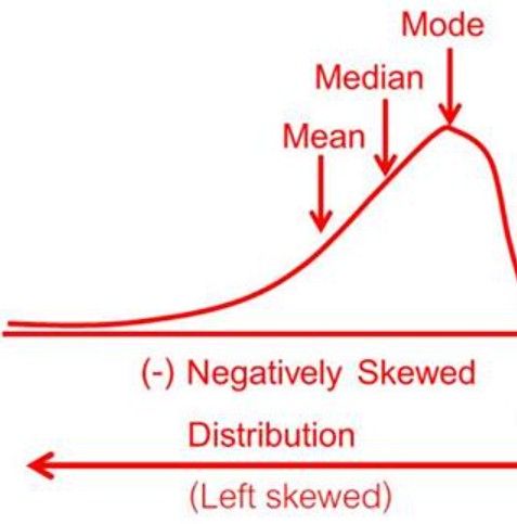 <p>most scores are at higher end of graph</p><p>mean > median > mode</p>