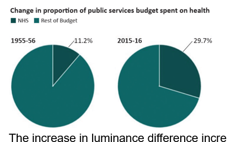 <ul><li><p>lack of contrast makes it more challenging to differentiate between a graph. ex:</p></li></ul><p></p>