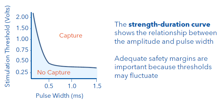 <p>plots the lowest combinations of voltage and pulse width necessary for myocardial capture. </p><p>Any combination of pulse width and voltage on or above the strength duration curve will result in capture</p>