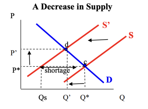 <ol start="2"><li><p>price increases and quantity decreases</p></li><li><p>there is a shortage. This is because the original equilibrium price is below the new equilibrium price</p></li></ol><p></p>