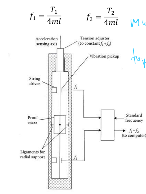 <p>A mass suspended by two strings will move due to inertia when the apparatus is accelerated. As the mass moves, one string will be in tension, causing vibration of the strings which is recorded. </p>