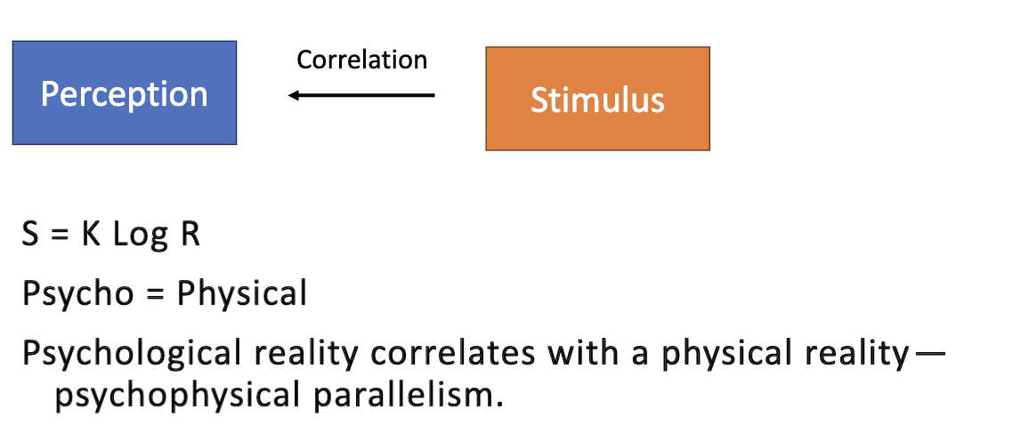 <p>Implications of Fechner’s Law </p><ul><li><p>S = K Log R </p></li><li><p>Psycho = PHYSICAL </p></li></ul><p></p>