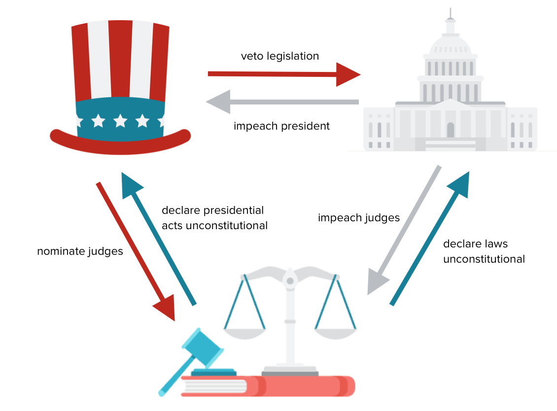 <p>LIMITS ON EACH BRANCH OF GOVERNMENT; A system that allows each branch of government to limit the powers of the other branches in order to prevent abuse of power</p>