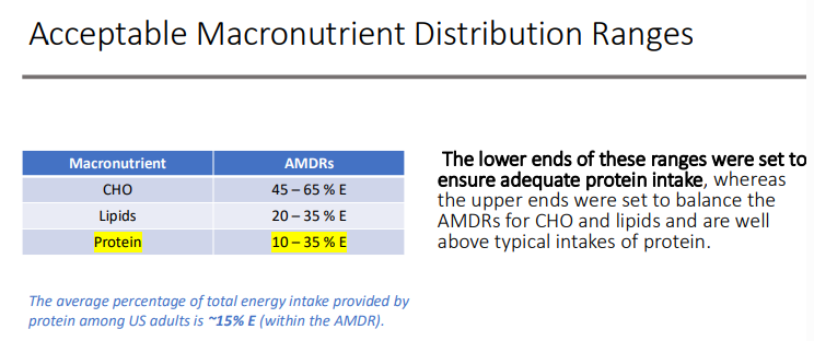<p>10-35%</p><ul><li><p>The lower ends of these ranges were set to ensure adequate protein intake, whereas the upper ends were set to balance the AMDRs for CHO and lipids and are well above typical intakes of protein</p></li></ul><p></p>