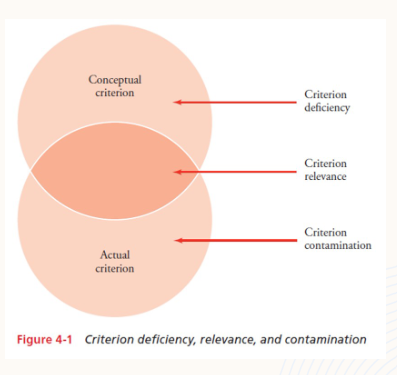 <p>things that we’re capturing that are not a part of the concept is called criterion contamination</p><p> we can account for this using statistical analysis </p>