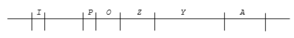 <p>Where would the lac repressor be bound in a (nonmutant) E. coli cell that is growing in low glucose and high</p><p>lactose? (I = lac repressor gene; Z, Y, A = lac operon structural genes; P = lac promoter; O = lac operator)</p>