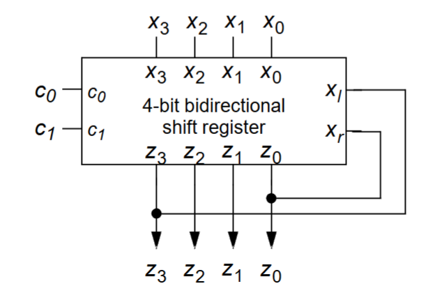 <p>X_l = shift left, connects to Z3</p><p>X_r = shift right, connects to Z0</p><p>(OPPOSITE OF TYPICAL SHIFT REGISTER)</p>