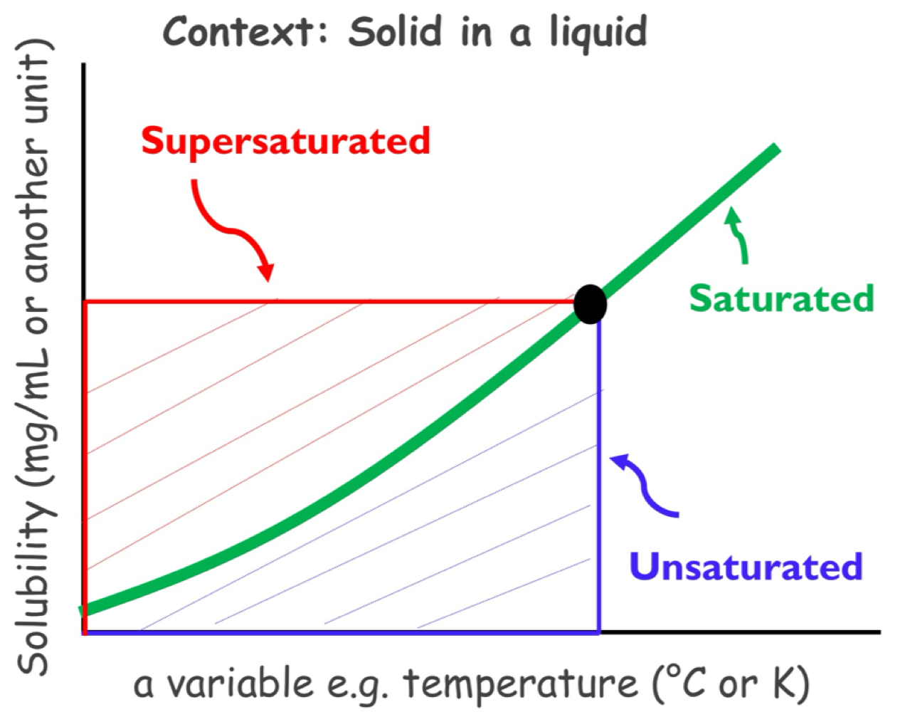 <p>graphical representation = how solubility change of substance against any relevant variable ( ex. w/ temp , pH , solvent )</p><ul><li><p>for solid , solubility IN w/IN temp. ( curve moves upward w/IN temp )</p></li></ul><p><span style="color: red;">"study saturated or unsaturated, useful predicting dug behaviour”</span></p>