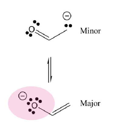 <p>O and C are basic and nucleophilic</p><p>→ O is more basic/electrophilic than C</p><p>→C is more nucleophilic than O</p>