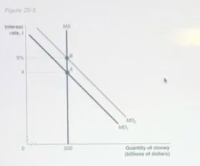 <p><em>Refer to Figure 25-5. </em>in the figure above. the movement from point A to point B in the money market would be caused by</p>
