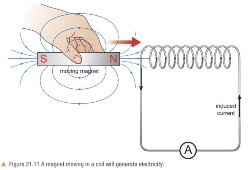 <p>By pushing a magnet into a coil</p><p>By doing so, the wires are cutting through the field lines, inducing/generating a voltage</p>