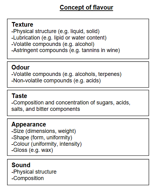 <ul><li><p>Safety & shelf life are often taken for granted, whereas flavor is an essential element in satisfaction with a product</p></li><li><p>Flavor is defined here as the t<strong>otal sensory impression</strong> of a food</p></li><li><p>Flavor is observed with all five senses: sight, smell, touch, taste, hearing</p></li><li><p></p></li></ul><p></p>