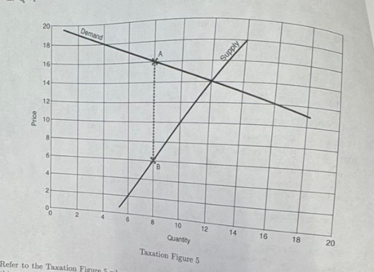 <p>Refer to Taxation figure 5. where there is a per-unit tax imposed on the market. How does the tax reduce the quantity sold in the market</p>