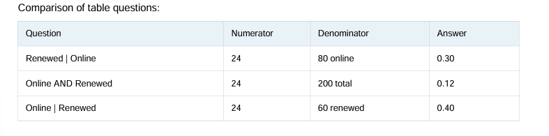 <p>Now the condition is renewed, so the denominator is all 60 renewed customers. Of those 24, were online.</p><p>24 / 60 = 0.40 </p><p>Notice this differs from P(renewed | online) = 24 / 80 = 0.30</p>