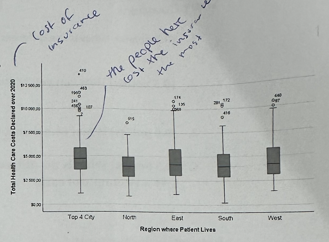 <p>#5—>What does the boxplot show in question 5?</p>