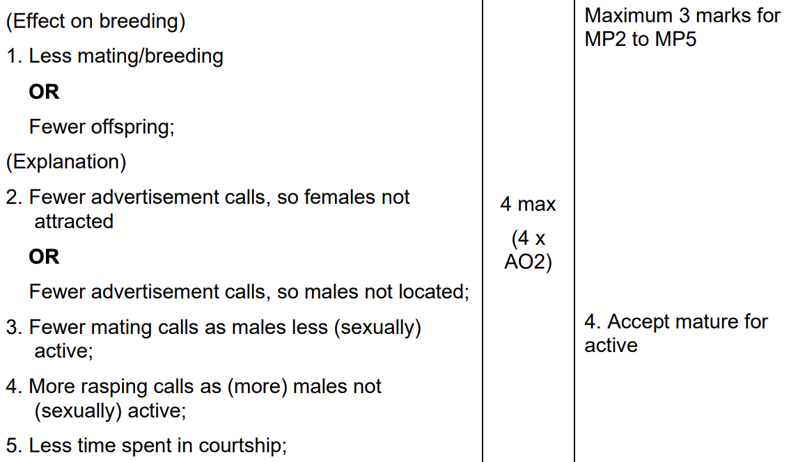 <ul><li><p>less breeding</p></li><li><p>fewer advertisement calls so females not attracted</p></li><li><p>fewer mating calls as males less sexually active</p></li><li><p>more rasping calls as males not sexually active</p></li><li><p>less time spent in courtship </p></li></ul><p></p>