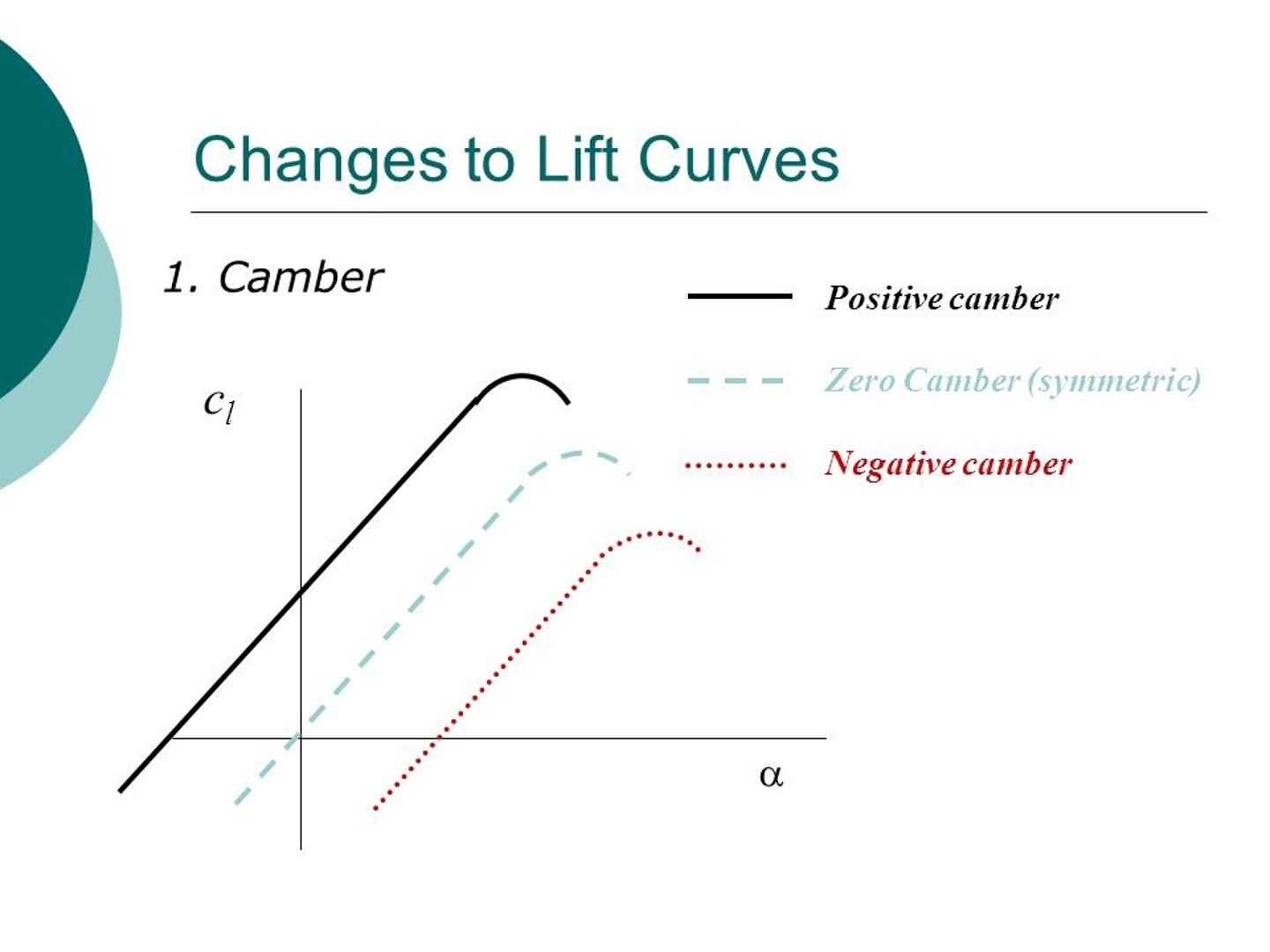 <p>a) Negative AOA:</p><p>"The point where the curves cross the horizontal axis is the AOA where the airfoil produces no lift... the positive camber airfoil must be at a negative AOA."</p>