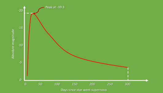 <ul><li><p>These supernovae are unique as when they explode and rapidly increase in brightness, they all have the same peak in absolute magnitude</p></li><li><p>This means combined with apparent magnitude from earth we can work out the distance to them</p></li><li><p>We call these' ‘standard candles’</p></li><li><p>Because supernovae are so bright it means we can see them from a very long way away</p></li><li><p>Allowing us to measure the distance to distant galaxies</p></li></ul><p></p>