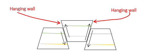 <p><span style="font-family: Calibri, sans-serif; line-height: 107%;">You look at corresponding rock layers on opposite sides of the fault. If the rock layers in the hanging wall have moved downward relative to the footwall then it’s a normal fault. If they’ve moved upward relative to the footwall then it’s a reverse fault. Reverse faults are usually due to compressional forces. Here’s the diagram of the St. Croix horst from the lecture:</span></p><p>Notice that the green layer in the middle section is higher than the green layer in the side sections and the yellow layer in the middle section is above the yellow layer in the side sections. The middle section has the “hanging walls” because they ride on top of the “footwalls” in the side sections. So the St. Croix horst has reverse faults on both sides.</p>