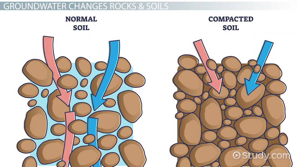 <p>The ability of water to move through a material or soil.</p>