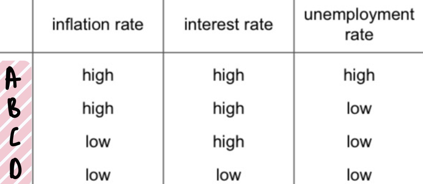 <p><span style="background-color: transparent;">Under which circumstances are households more likely to save?</span></p>