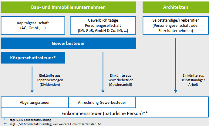 <ul><li><p>Einkommenssteuer</p></li><li><p>Körperschaftssteuer</p></li><li><p>Gewerbesteuer</p></li></ul><p></p>