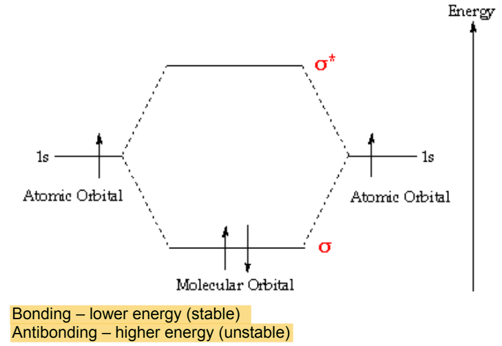 <p>States that bonds are formed from interaction of atomic orbitals from molecular orbitals</p>