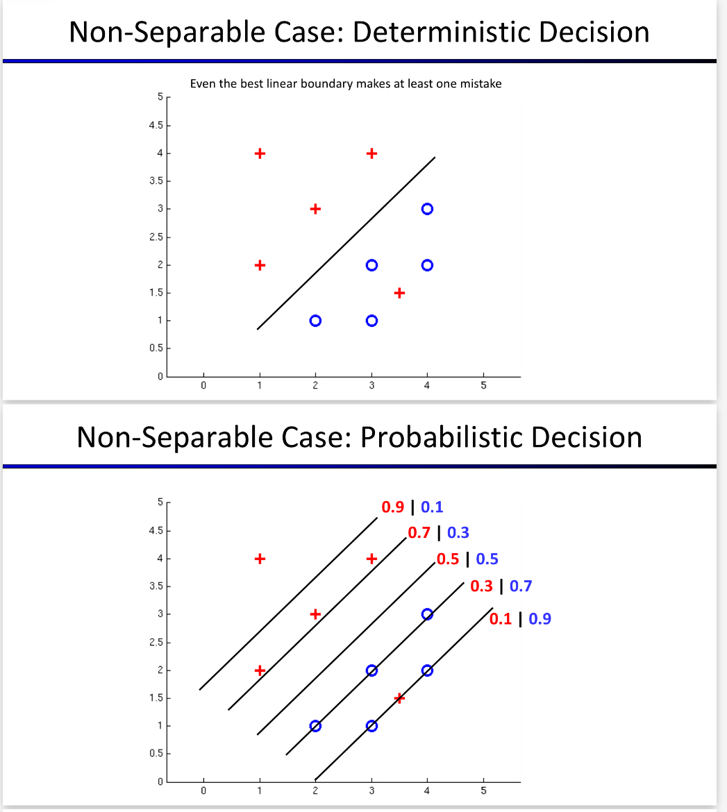 <ul><li><p><span>A <strong>deterministic classifier</strong> gives only a fixed class (+1 or −1), even when the data is difficult to separate.</span></p></li><li><p><span>A <strong>probabilistic classifier</strong> gives a probability for each class, showing <strong>how confident</strong> the model is.</span></p></li></ul><p><span>→ For example, instead of simply predicting spam, it might predict <strong>90% spam and 10% safe</strong>.</span></p>