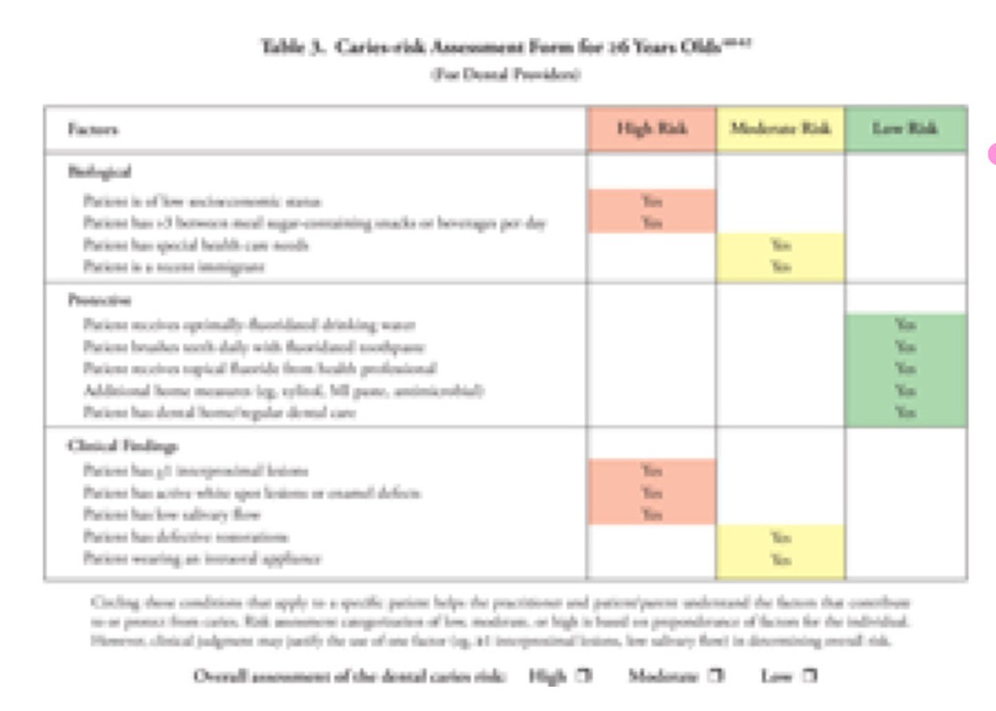 <p>- consists of various 1 page assessment forms (based on patient's age) which characterize risk in terms of biological/behavioral factors, protective factors, and clinical findings</p><p>- tool includes recommendations for treatment planning based on patient risk</p><p>- factors evaluated: socioeconomic status, diet (sugar and beverage consumption), special health care needs, recent immigrant, fluoride use, oral hygiene, dental home, interproximal lesions, active white spot lesions or enamel defects, salivary flow, restorations, wearing an intraoral appliance</p><p>- separate forms for ages 0-5 years and age 6> years</p><p>- separate tools for dental professionals and for non-dentists</p>