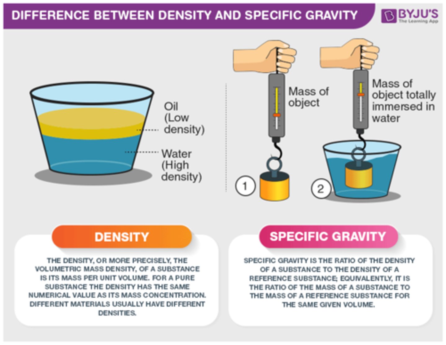 <p>an object's density to water's density</p><p>Specific gravity = Pobject/Pwater</p>