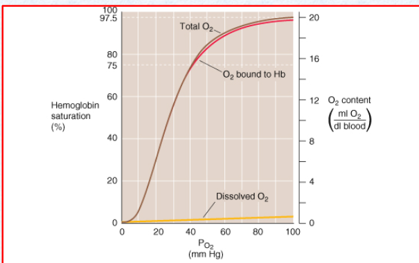 <p>as pressure increases, O2 binds Hb and eventually saturates </p>