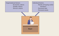 <p>An informal, cross-departmental group of people involved in an organizational purchase decision.</p>