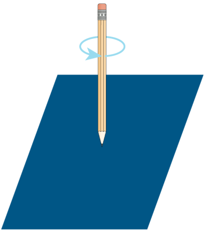 <p>Keep pencil tip still, but rotate the shaft vertically around longitudinal axis.</p><ul><li><p>Can also be classified as Uniaxial, Biaxial, and Multiaxial joints. </p></li></ul><p></p>