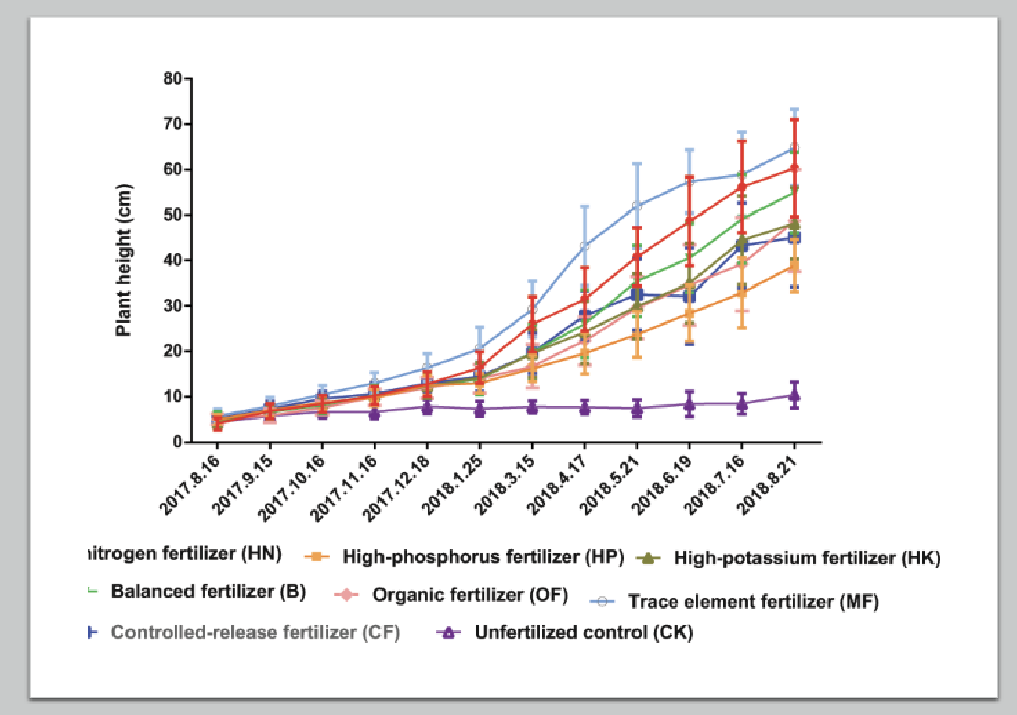<p>Which hypothesis does this graph support:</p><p>A. Fertilizer increases plant growth.</p><p>B. Fertilizer decreases plant growth.</p><p>C. Fertilizer does not affect plant growth.</p>