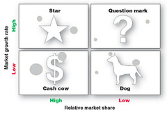 <p>-star (invest and grow)</p><p>-cash cow (maintain and milk)</p><p>-question mark (watch and hold)</p><p>-dog (drop/ consolidate)</p>