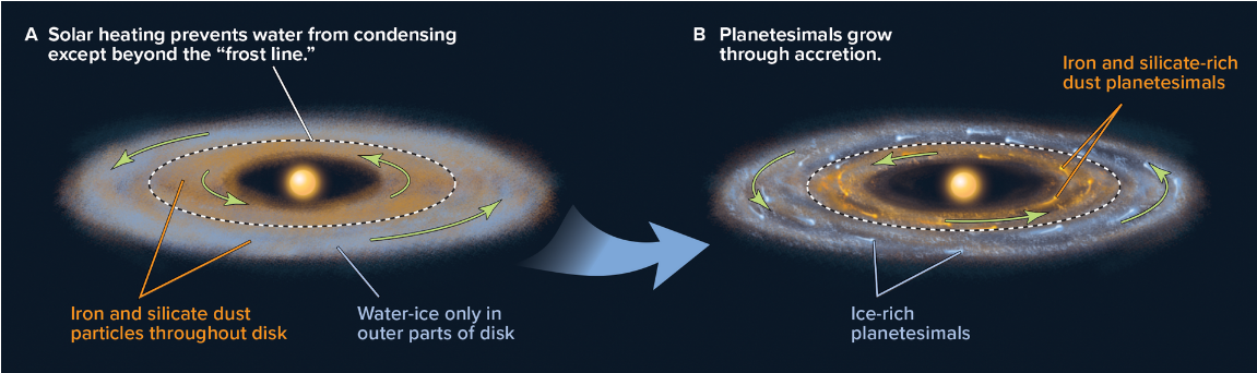 <p>Water (often as ice) is common in the universe, but it does not make up a major fraction of the inner planets. Why?</p>